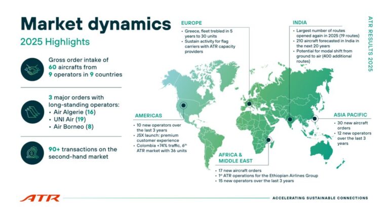 ATR reporta fuerte demanda en 2025 y se prepara para aumentar producción en 2026
