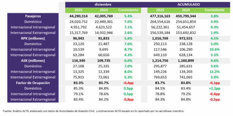 Según ALTA, el tráfico aéreo en América Latina y el Caribe creció 3,8% interanual en 2025