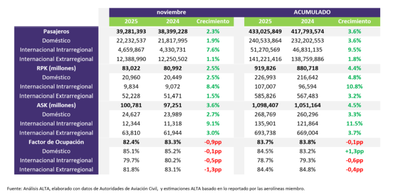 El tráfico aéreo en América Latina y el Caribe creció 2,3% en noviembre impulsado por vuelos intrarregionales