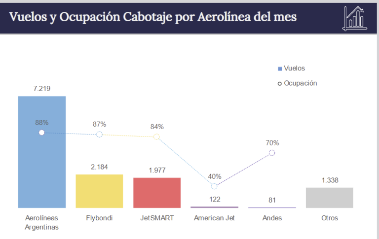 Enero: un mes en el que JetSmart gana, Flybondi se mantiene y Aerolíneas Argentina pierde participación respecto a igual mes de 2025