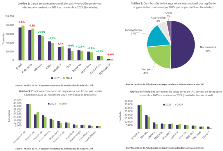 La carga aérea internacional en América Latina y el Caribe creció 2,9% en noviembre
