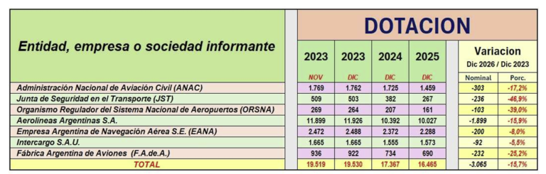 Estudio muestra fuerte caída de dotaciones en organismos y empresas aéreas en Argentina, y una radiografía de los recursos humanos en Aerolíneas Argentinas