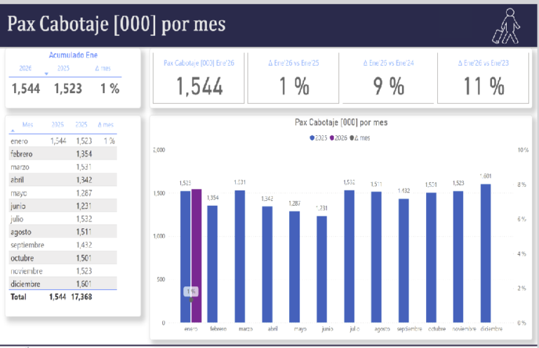 Tráfico aéreo en Argentina en enero: nulo crecimiento en cabotaje, pero explosivo en internacional