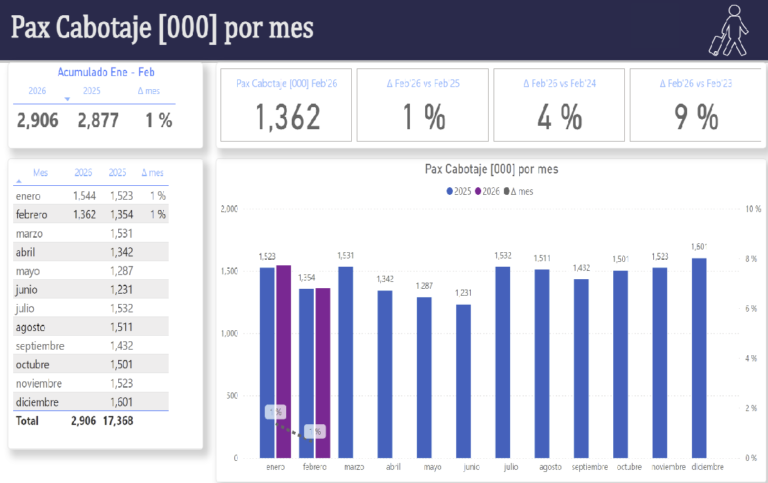 Tráfico aéreo en Argentina en febrero: nulo crecimiento en cabotaje, pero significativo en internacional