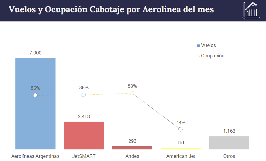 Aerolíneas Argentinas and JetSmart lift domestic market shares in September