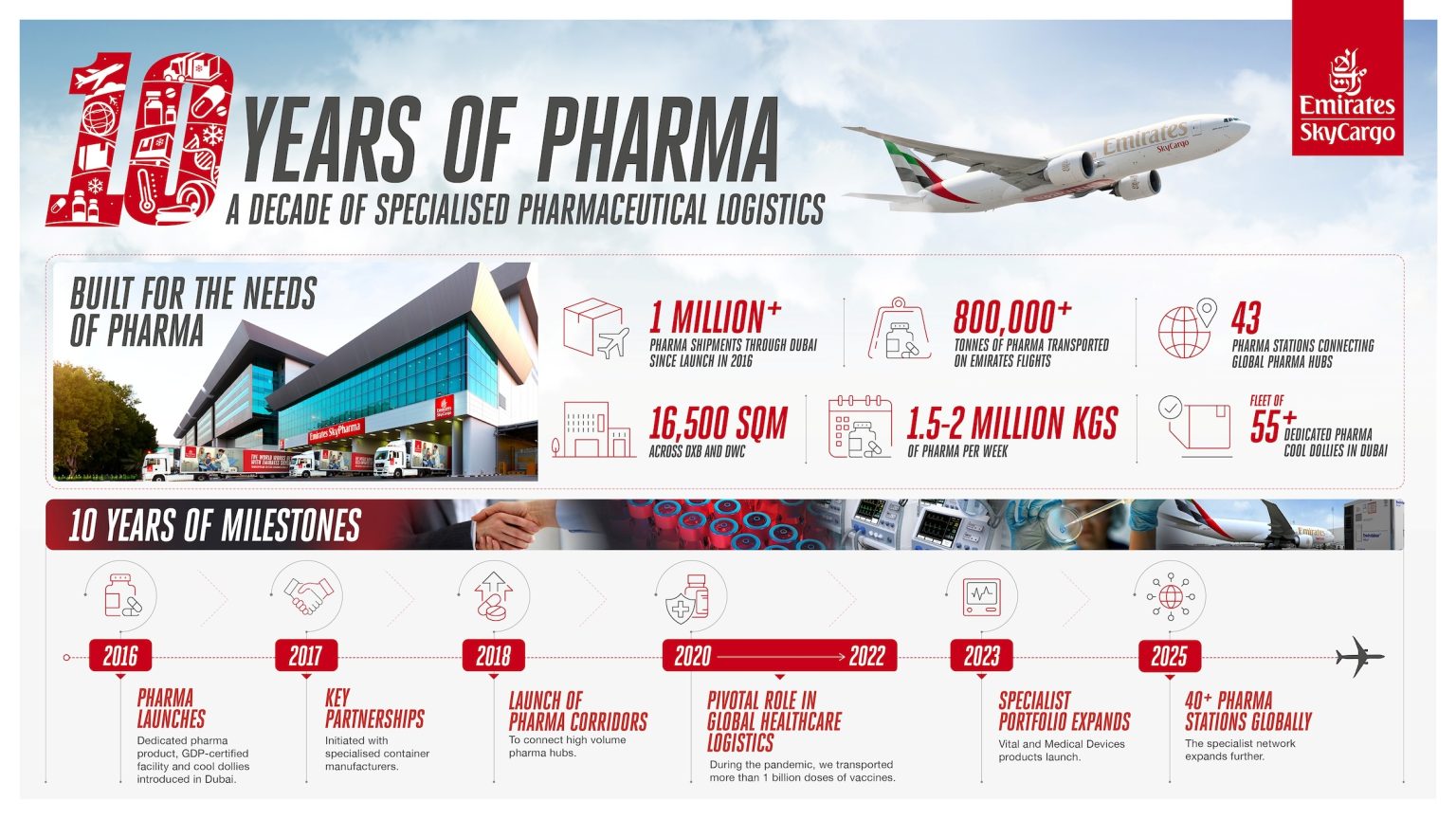 Emirates SkyCargo marks 1 million pharmaceutical shipments since 2016 launch